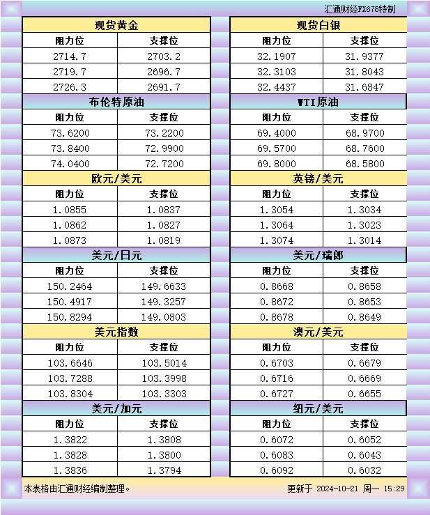 10月21日欧市支撑阻力：金银原油+美元指数等八大货币对(2024年11月11日)