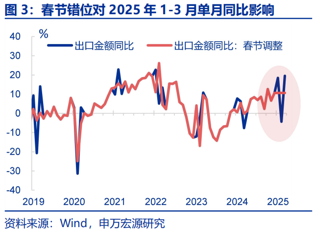 “抢出口”会持续吗？ - 图片3