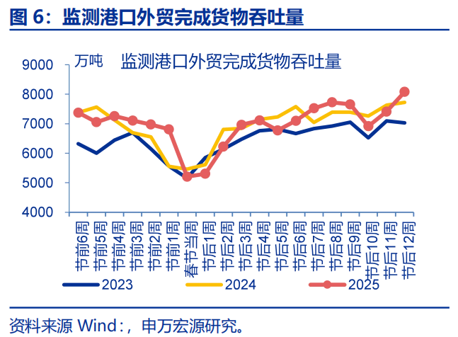“抢出口”会持续吗？ - 图片6