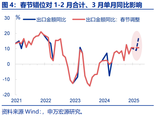 “抢出口”会持续吗？ - 图片4
