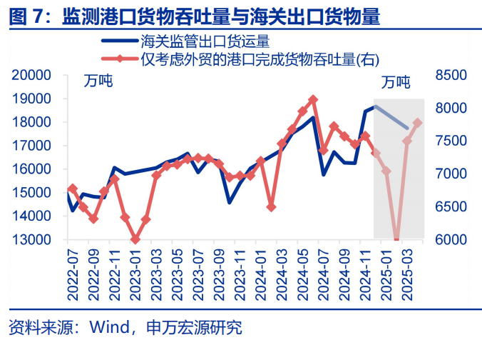 “抢出口”会持续吗？ - 图片7