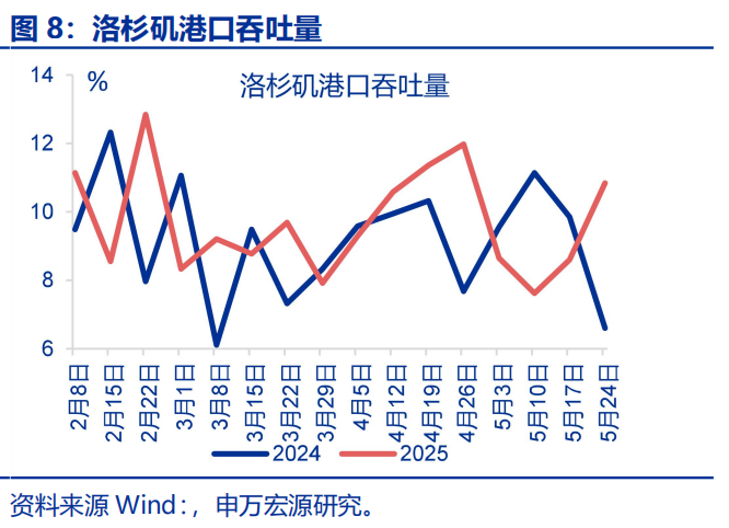 “抢出口	”会持续吗？ - 图片8