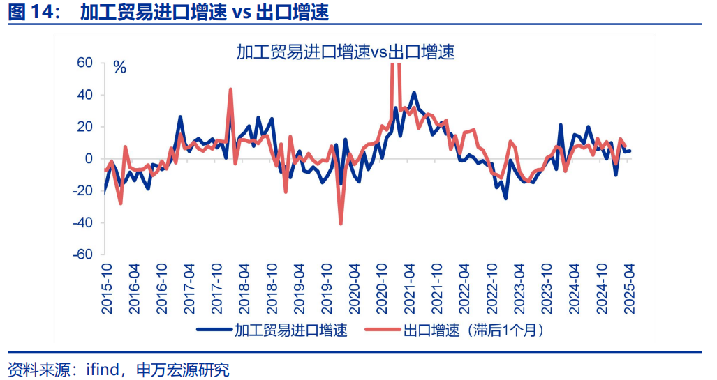 “抢出口	”会持续吗？ - 图片14