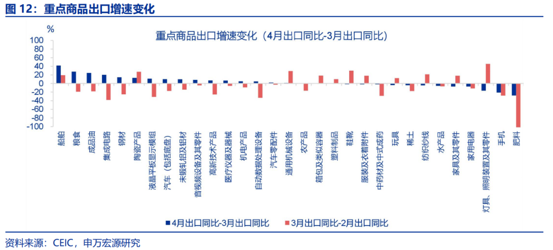 “抢出口	”会持续吗？ - 图片12