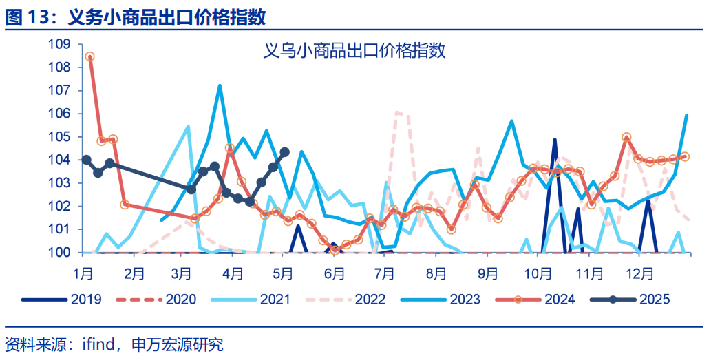 “抢出口”会持续吗？ - 图片13