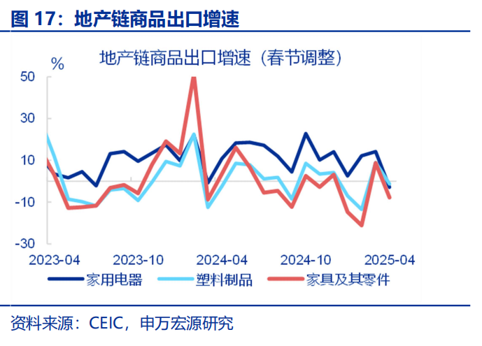 “抢出口”会持续吗？ - 图片17