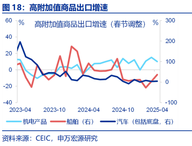 “抢出口”会持续吗？ - 图片18